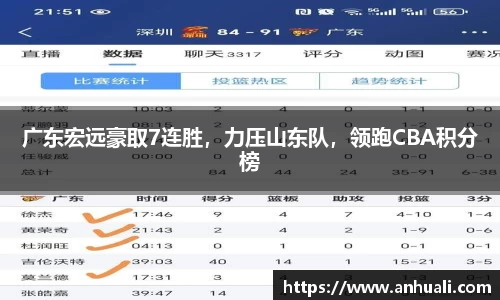 广东宏远豪取7连胜，力压山东队，领跑CBA积分榜